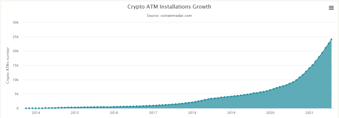 crypto atm installation growth