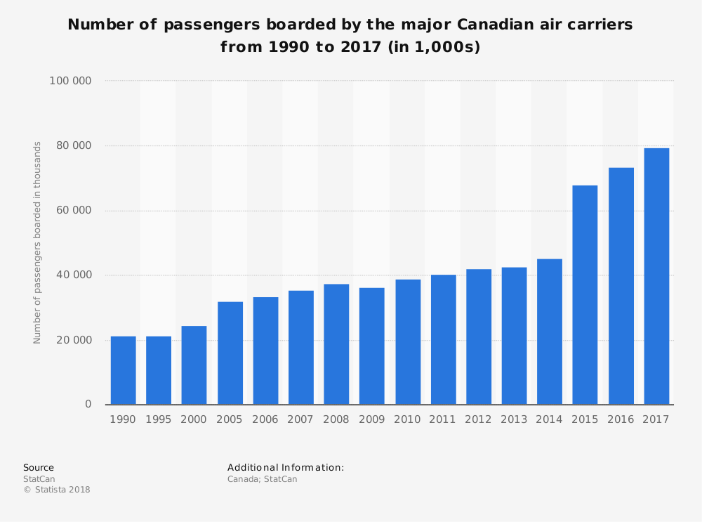 Estadísticas de la industria de aerolíneas canadienses por crecimiento del tamaño del mercado