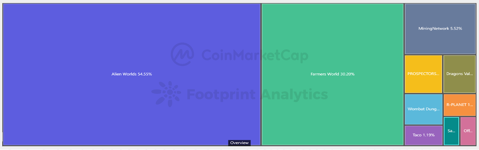 CoinMarketCap x Footprint Analytics: 2022年GameFi行业报告