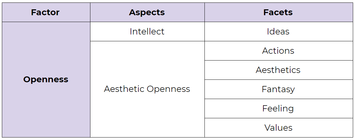 Faktor Openness di dalam Big Five Personality Model. Aspect: Intellect dan Aesthetic Openness. Facet: Ideas, Actions, Aesthetics, Fantasy, Feeling, dan Values.