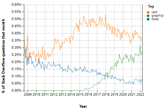 A comparison of the percentage of the 
questions per month on Stack Overflow for the tags rest, graphql, and soap. 