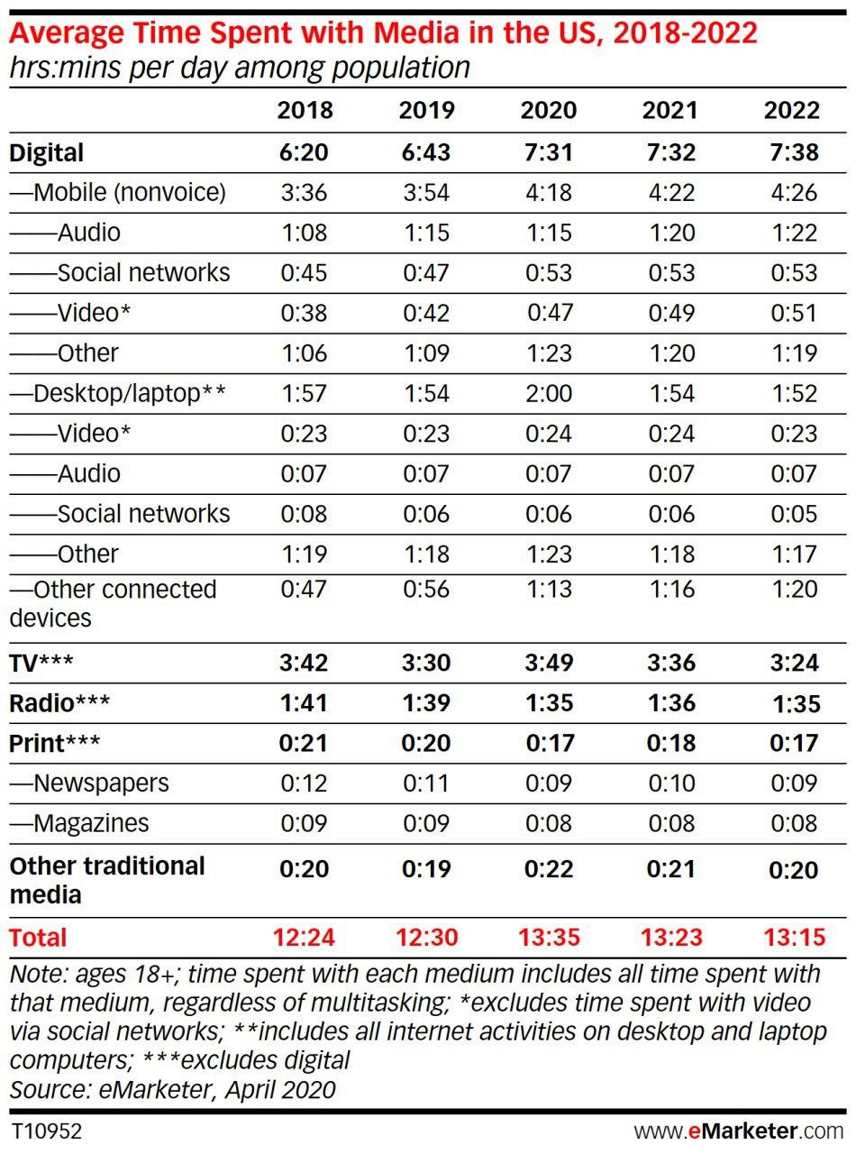 Исследование eMarketer показало, что мы проводим за гаджетами более 7 часов - Блог SUPA