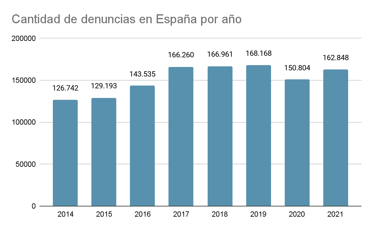 Datos obtenidos de Observatorio contra la Violencia Doméstica y de Género del Consejo General del Poder Judicial (CGPJ)