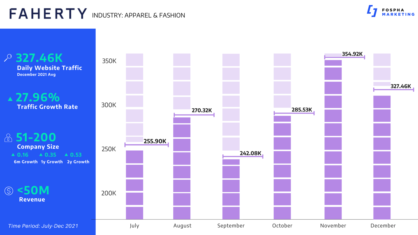 Faherty Brand 6 month growth chart