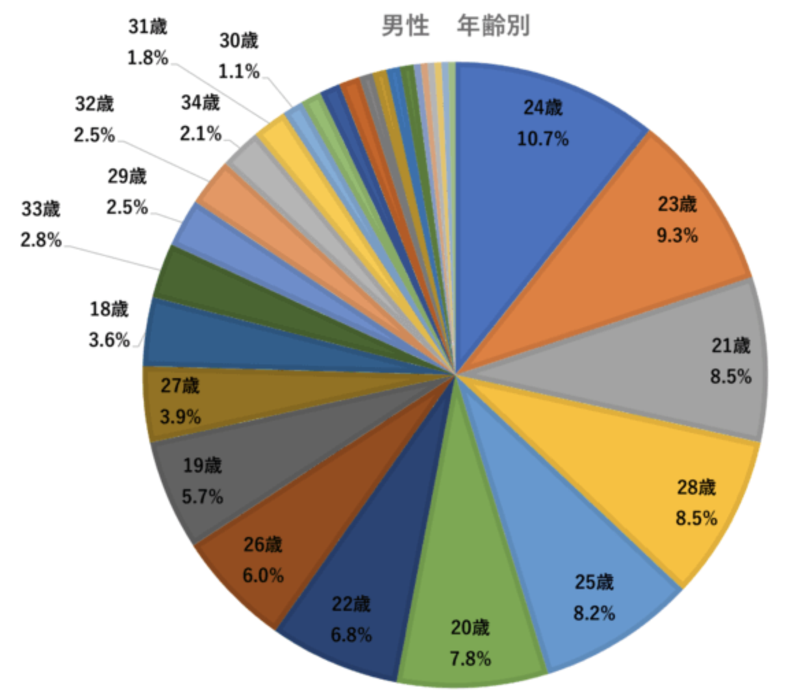 退職代行　男性割合