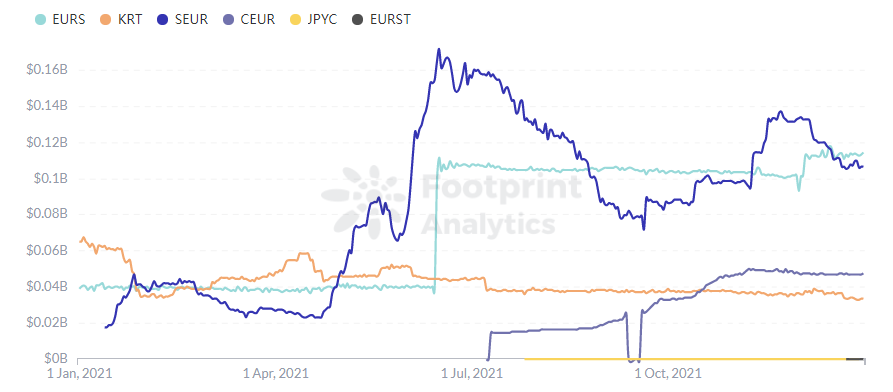 Footprint Analytics : Expansion rapide du marché Stablecoin | Rapport annuel 2021