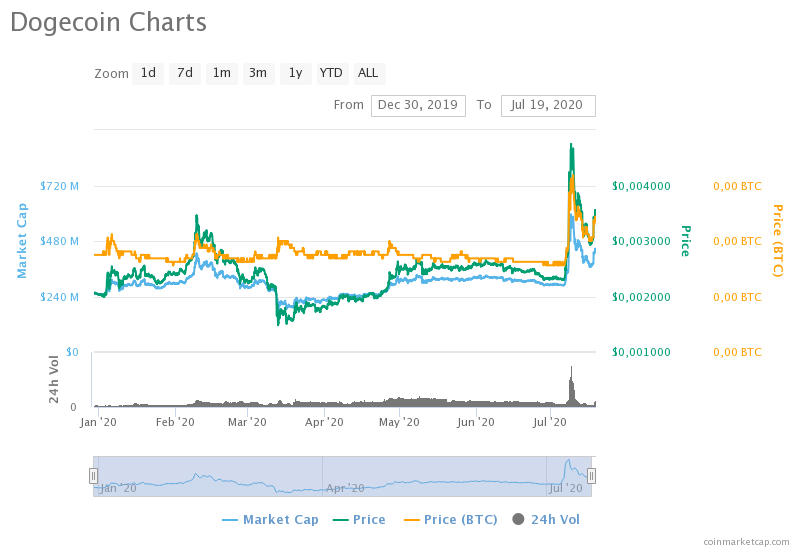 Marketcap e preço do Dogecoin em 2020