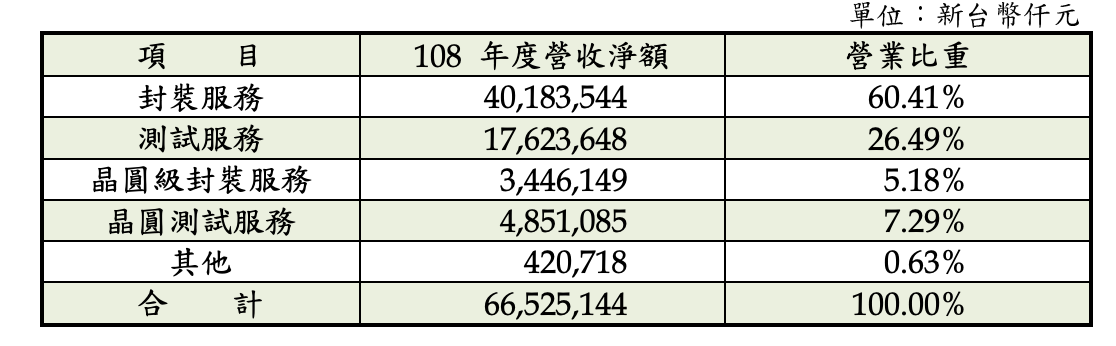 全球知名封測廠不畏肺炎衝擊，憑「這些」優勢，四月營收創歷史第三高