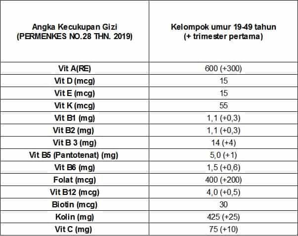 tabel angka kecukupan gizi mikro kategori vitamin untuk ibu hamil muda atau trimester pertama