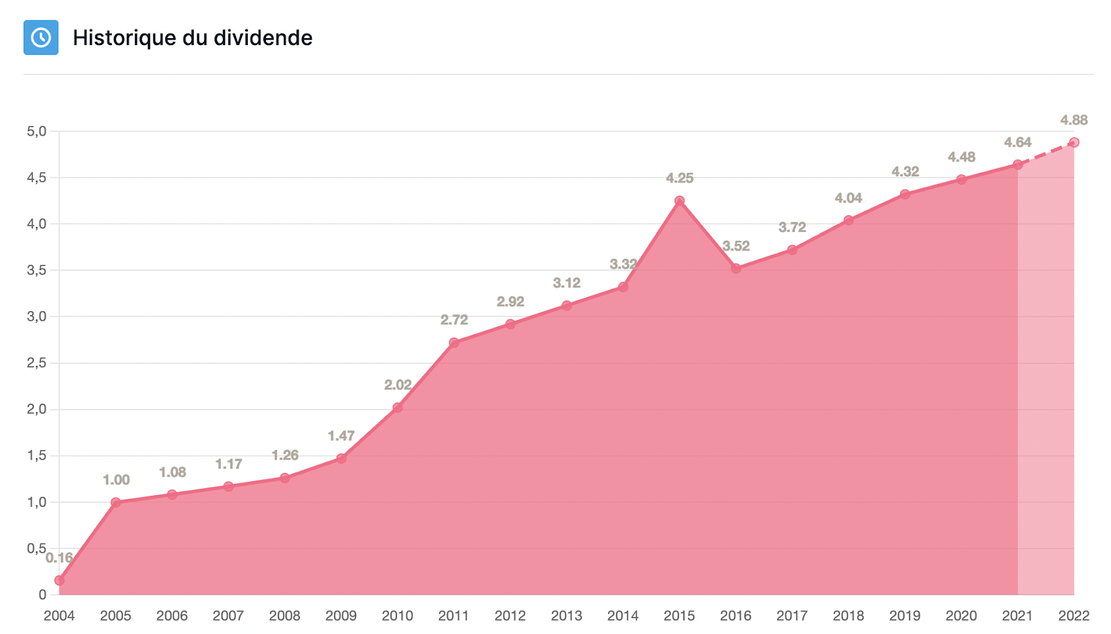 Historique de dividende Digital Realty Trust - L'investisseur Malin