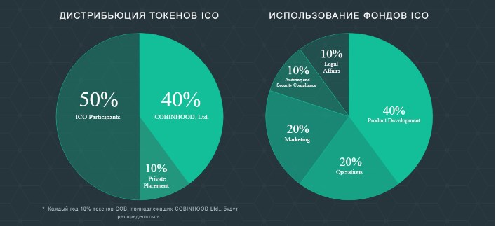 Токены Cobinhood 