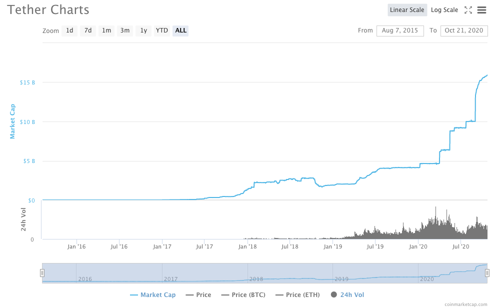 Valor de mercado do USD Tether. Fonte: Coinmarketcap.