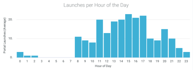 Figure 2. Launches per Hour of The Day: Average app launchers per hour of the day.