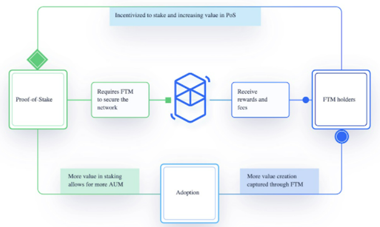 Fantom (FTM): A DAG Platform for DeFi Services - 1