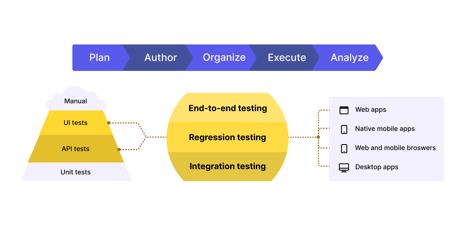 Katalon supports functional testing, UI testing, and integration testing for web, mobile, API, and desktop app