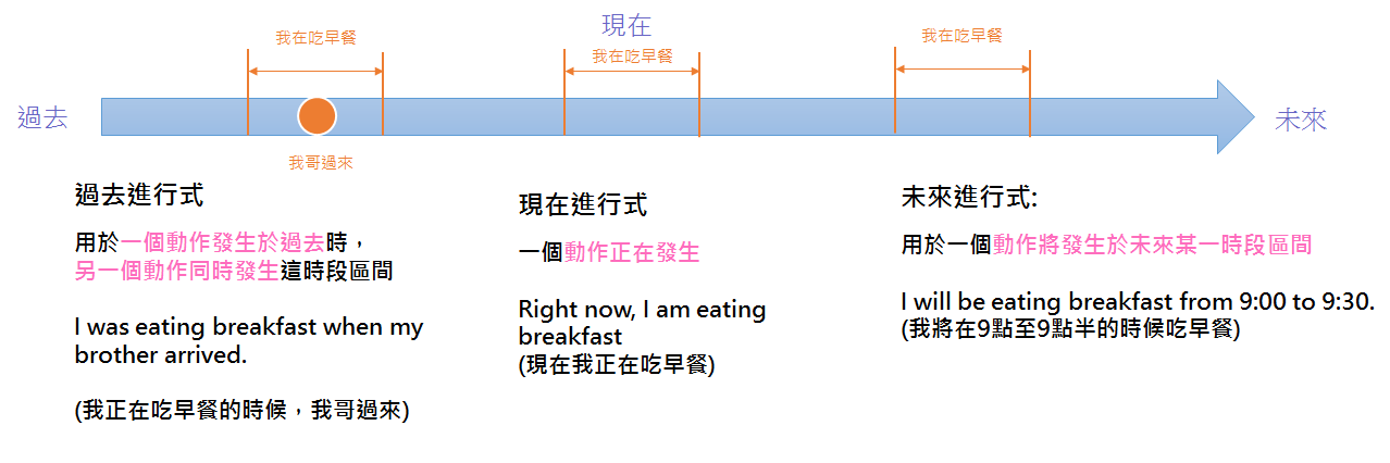 EOA 線上英文家教 | 進行式