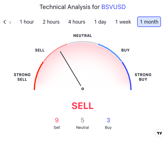Технический анализ BSVUSD: продажа. Источник: TradingView