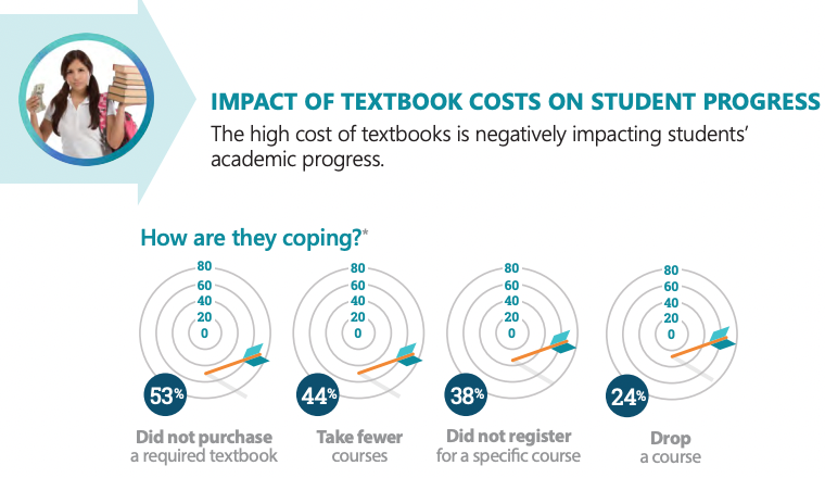 Impact of Textbook Costs on Students
