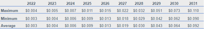 Holochain Price Prediction 2022-2031: Will HOT coin reach $1? 3
