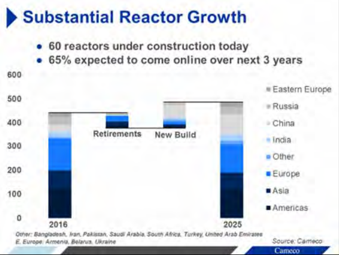 Nuke_Reactor_Growth.png