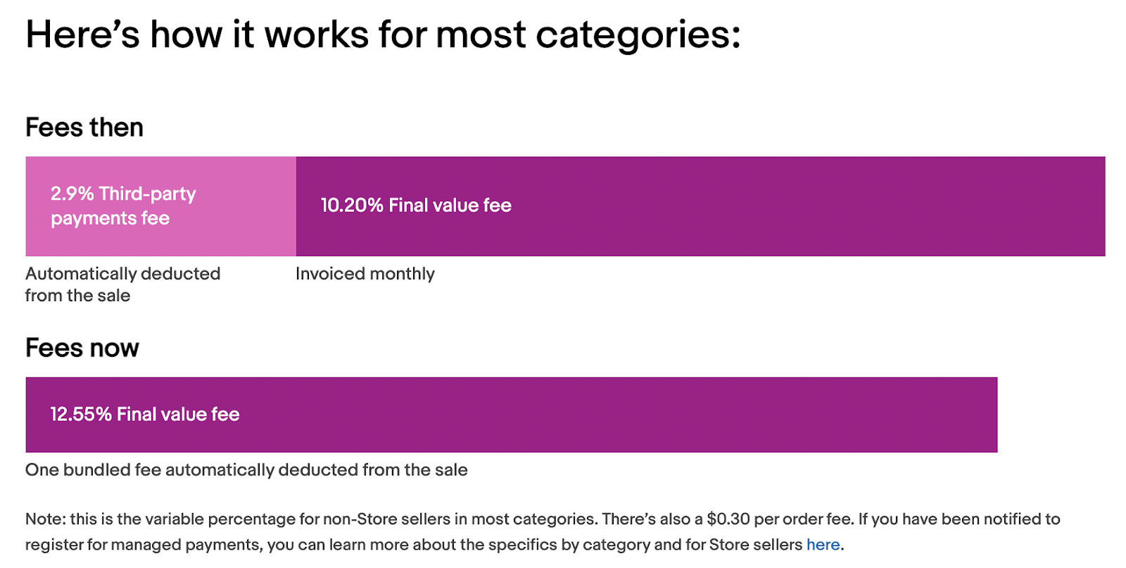 Fees with managed payments