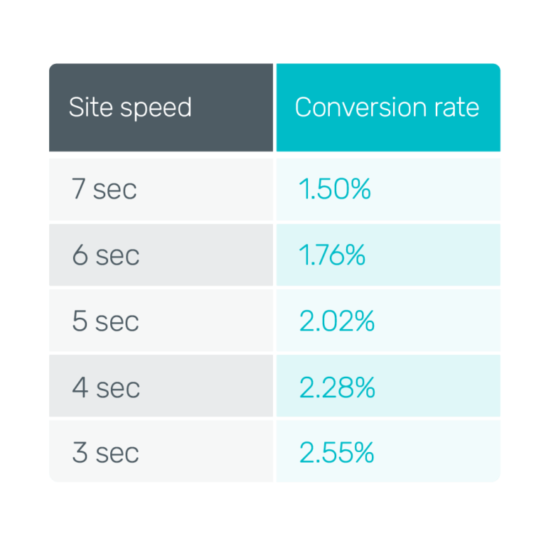 Relation between site speed and conversion rate