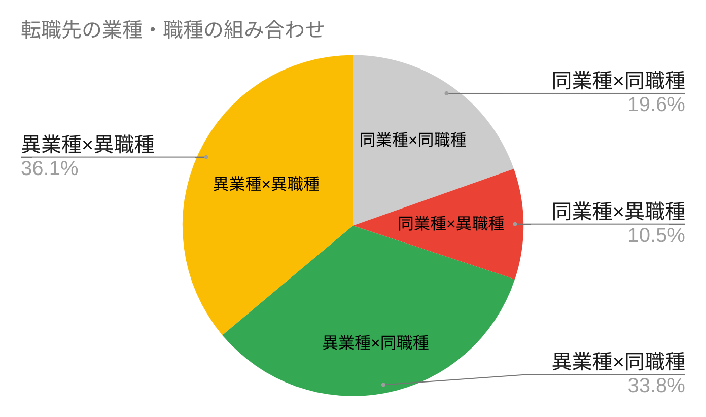 未経験転職でおすすめの業界 職種14選 失敗しない会社選びのコツを解説 ユニークキャリア株式会社