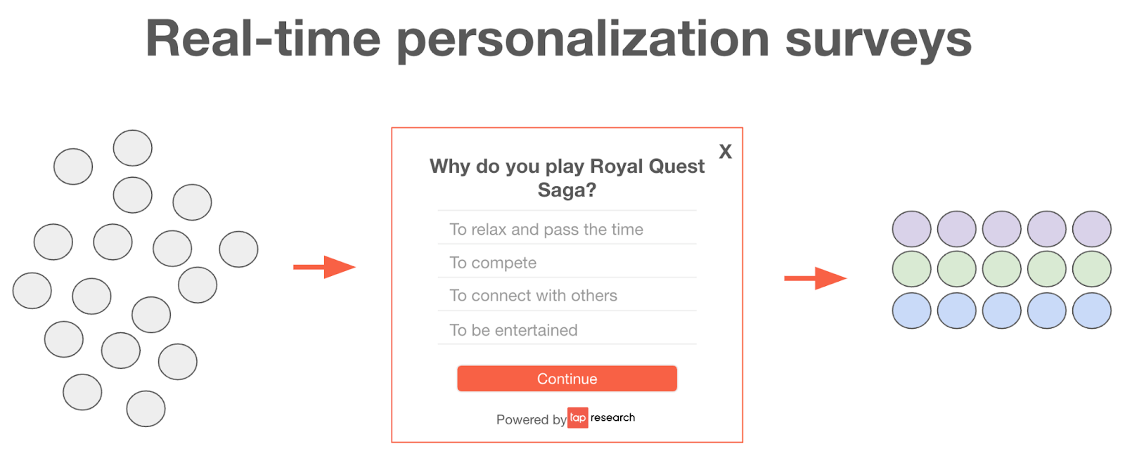 Real time personalization, user segmentation surveys