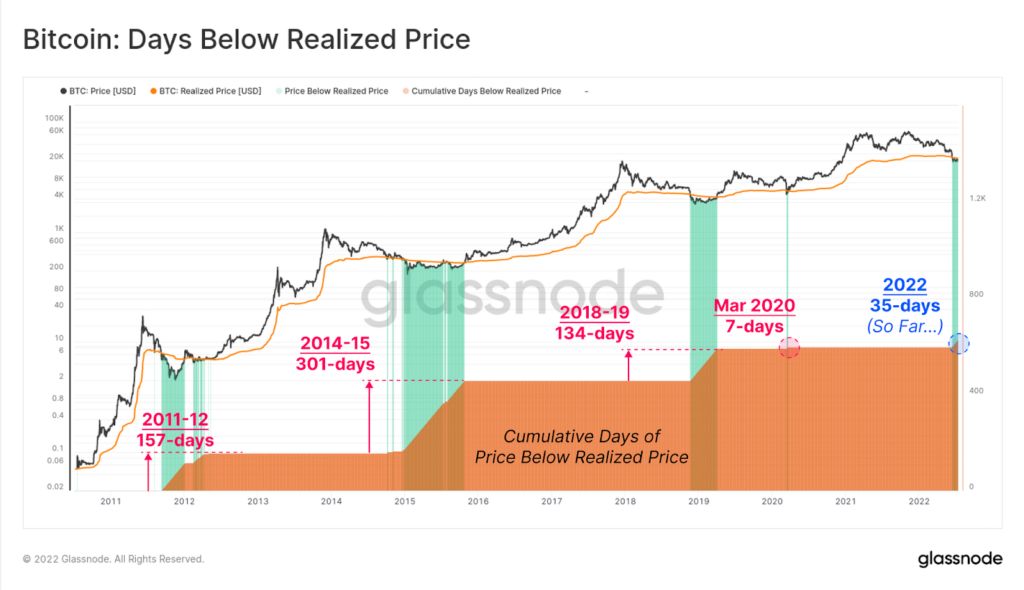 Phan tich on-chain Bitcoin (Tuan 29, 2022): Lieu gia BTC da cham day hay chua? - anh 3