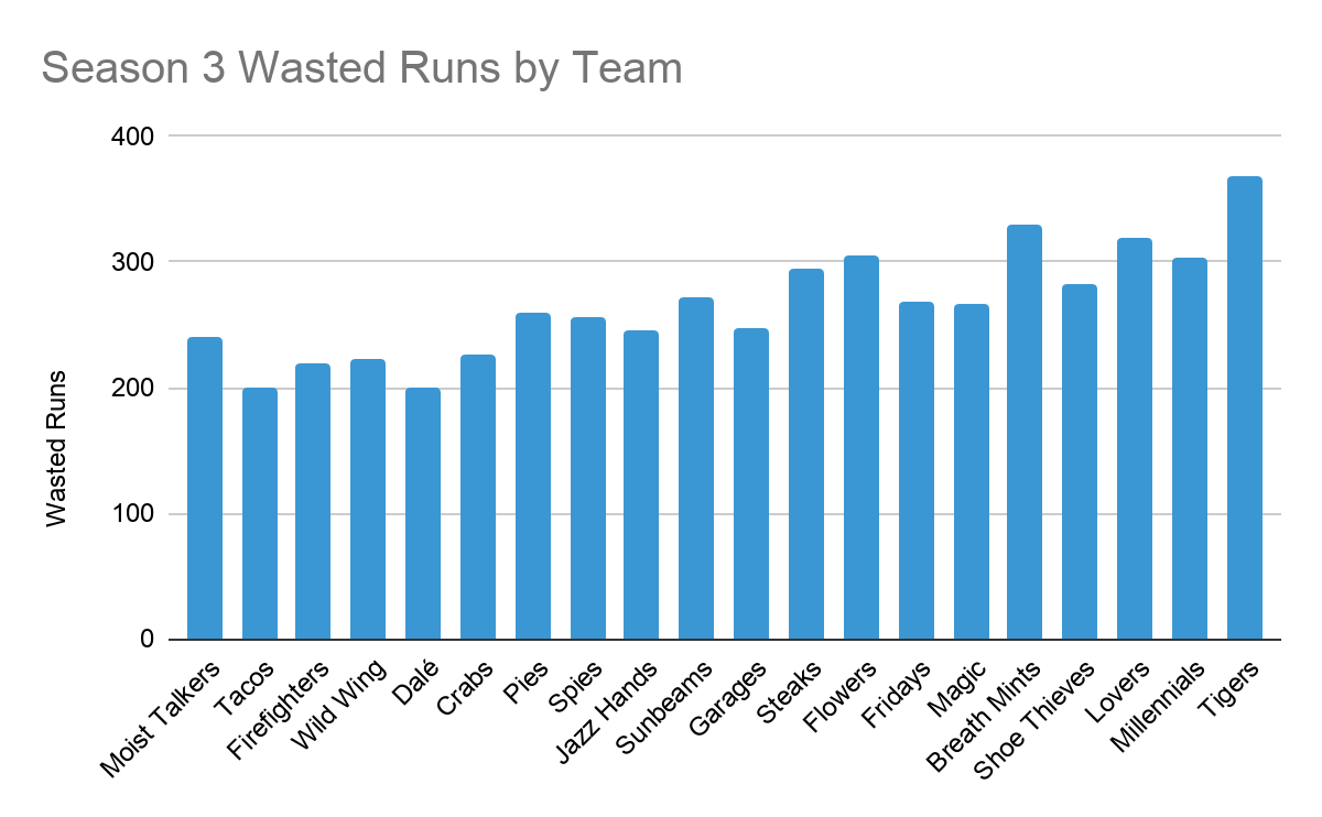 A column chart shows the 240 Wasted Runs by the Moist Talkers stacked against the rest of the league. The Moist Talkers are definitely in the bottom end, but are far from the bottom. The other values range from 200 to just over 350.