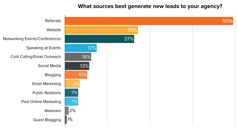 Referrals are the top source of leads for 90% of B2B companies.