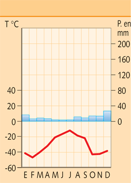 climograma clima polar | Clima polar, Clima, Geografía