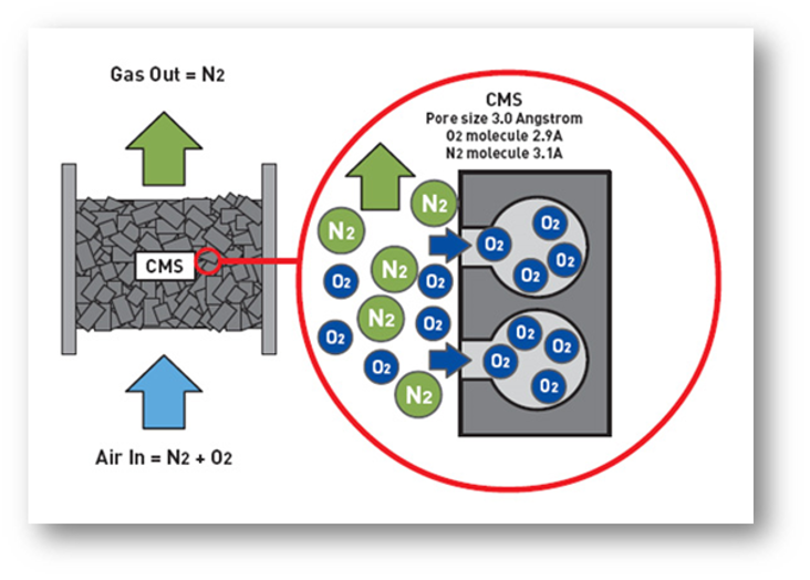 Nitrogen generator 1