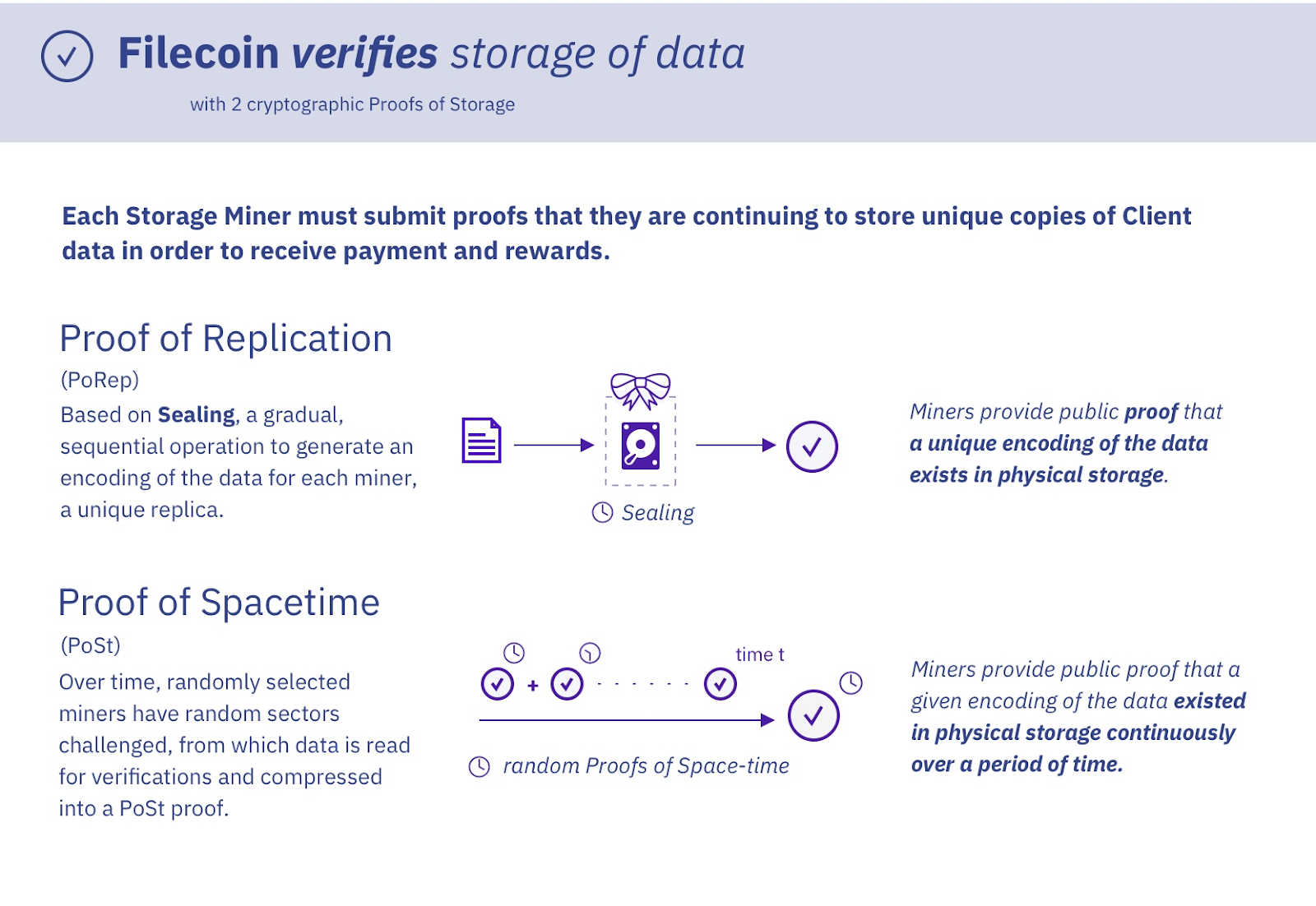 Proof of Storage in filecoin
