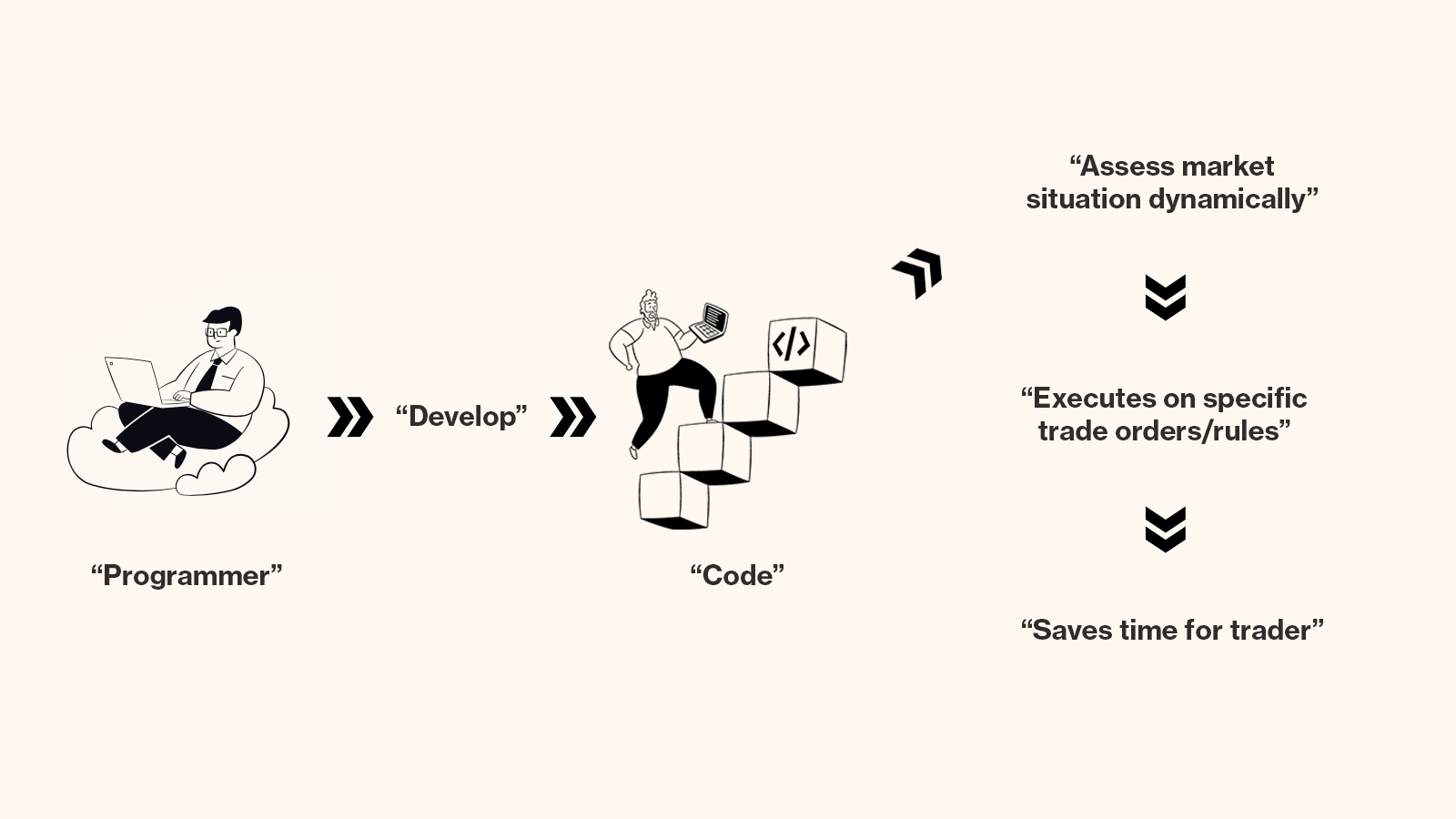 A basic example of an algorithmic trading process