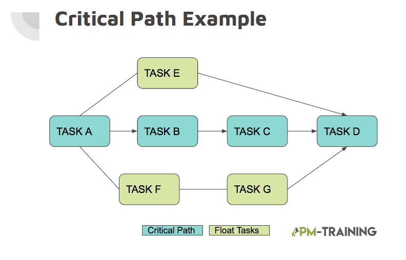 critical path example
