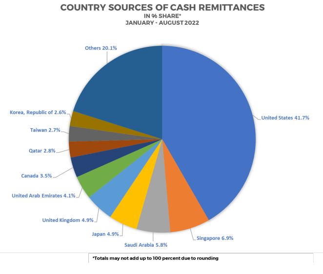 Photo for the Article - BSP Data: Personal Remittances Up by 4.4 Percent in August 2022