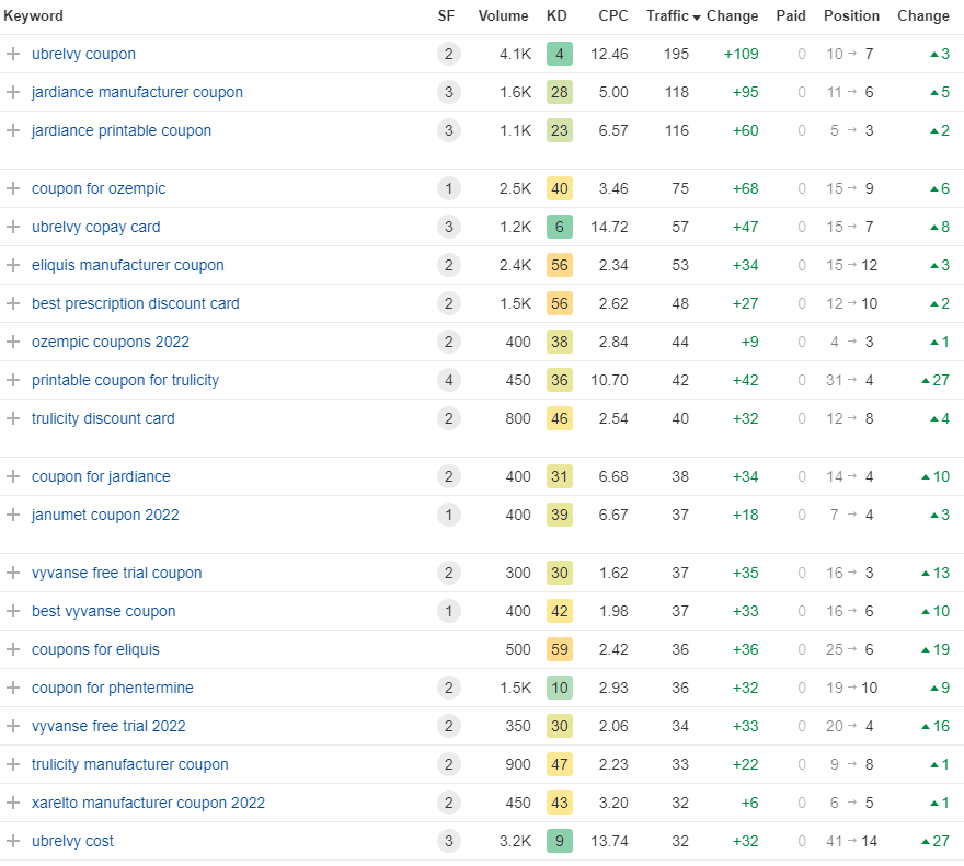 Increase in Organic Keywords