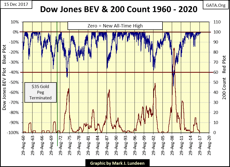 C:\Users\Owner\Documents\Financial Data Excel\Bear Market Race\Long Term Market Trends\Wk 527\Chart #D   2% Days in 200 Day 60-20.gif