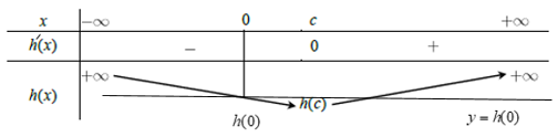 2. Cho (fleft( x right)) là hàm số bậc 4 thỏa mãn (fleft( 0 right) = 0). Hàm số (f'left( x right))bảng biến thiên như sau:</p> 2