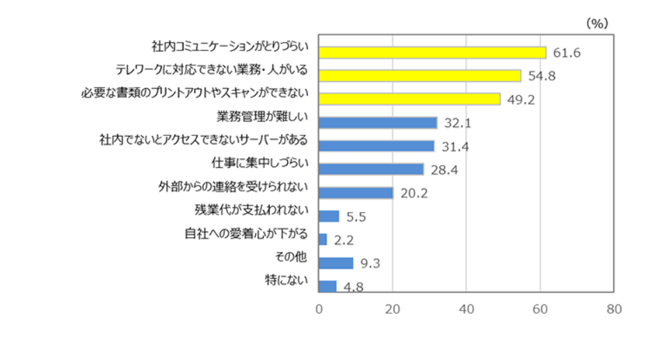 コロナ禍で社内コミュニケーション不足に 問題点や不足する理由とは ワークプレイスdx