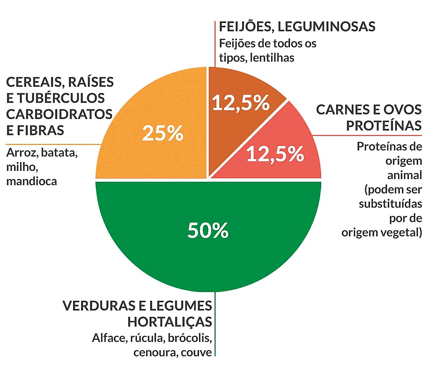 Saiba como montar um prato saudável