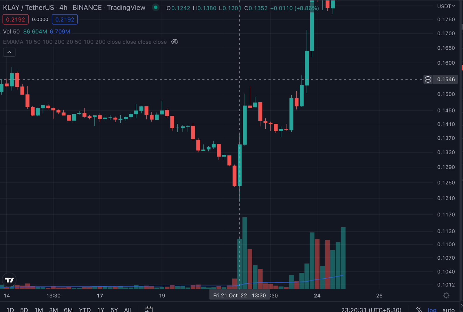 Klaytn (KLAY) 4 hour Price Chart