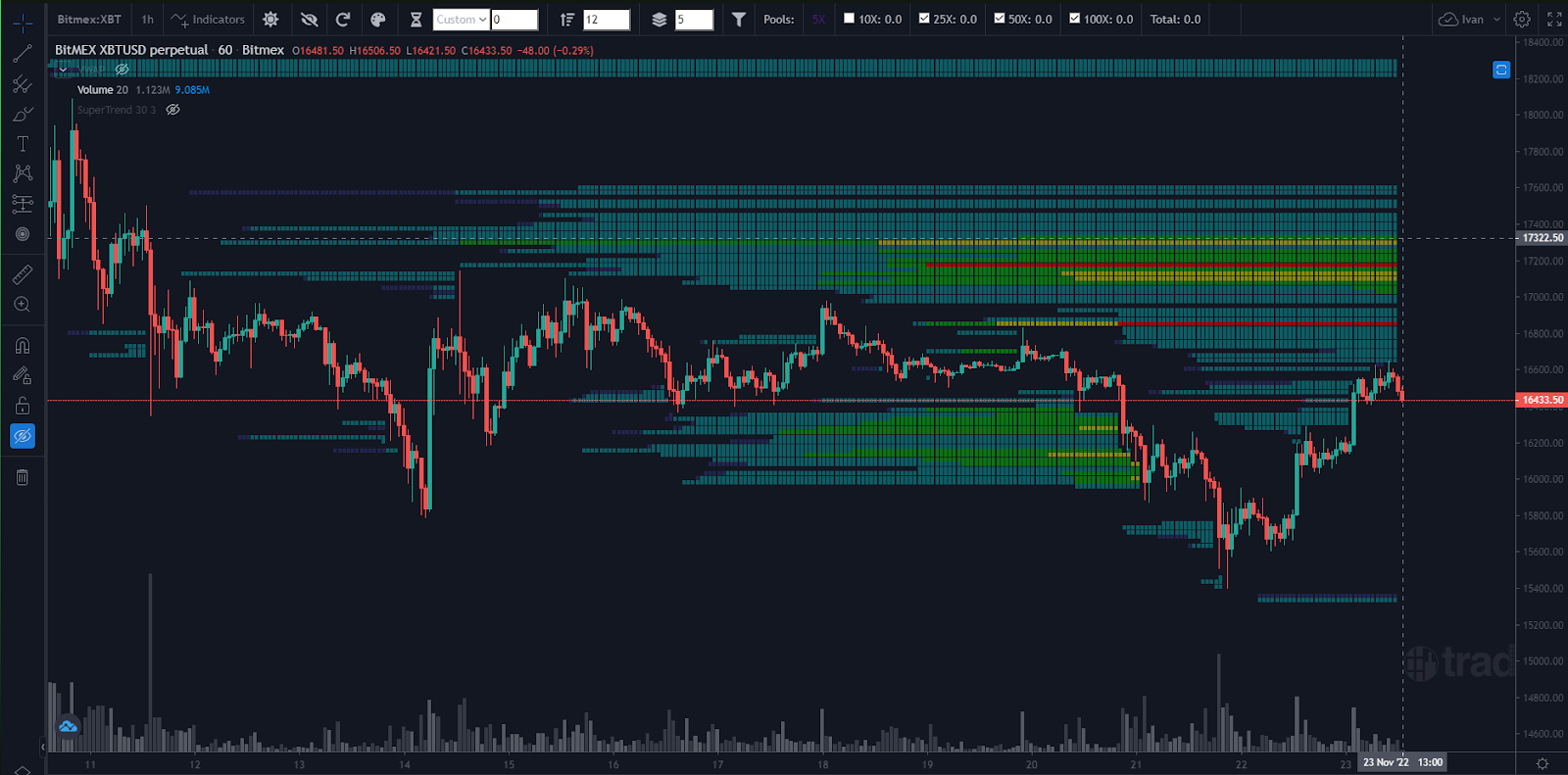 An indicator successfully predicted Bitcoin's fall to $15,000 and its subsequent bounce