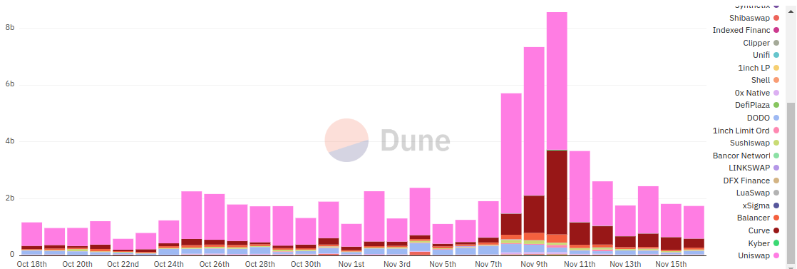 Volume des différents DEX 