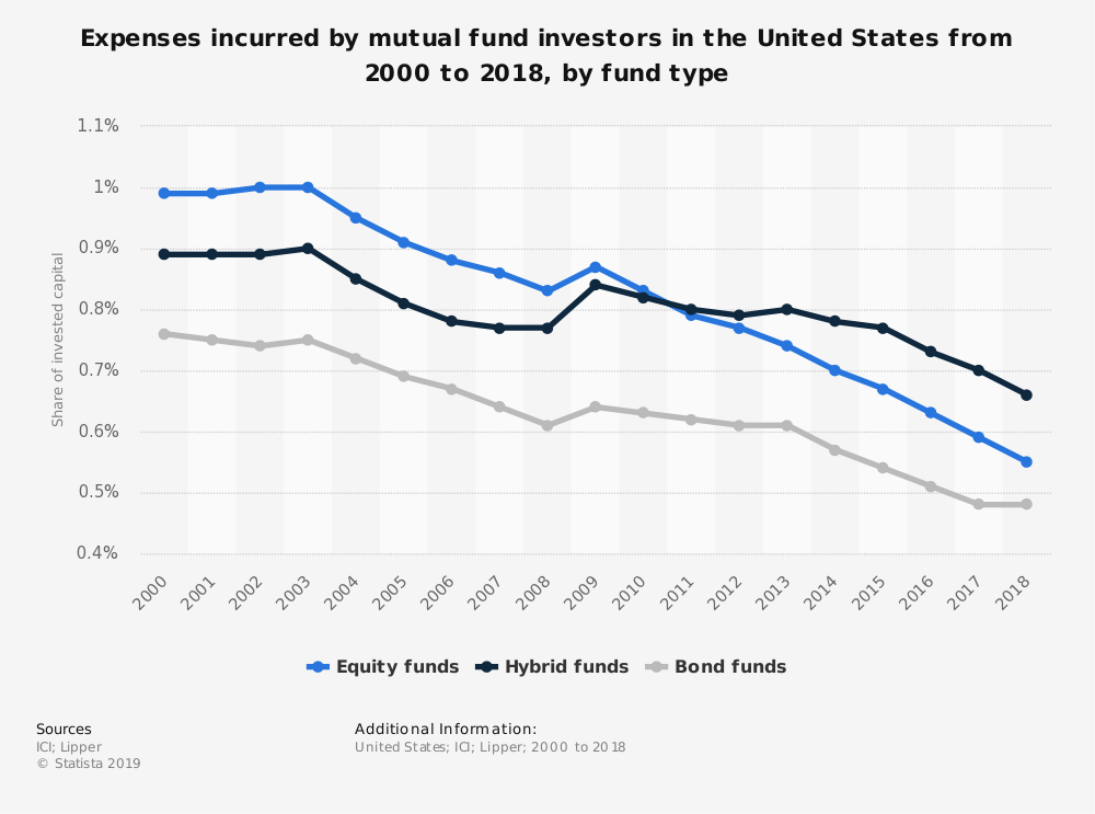 Estadísticas de la industria de fondos mutuos de Estados Unidos por gastos incurridos