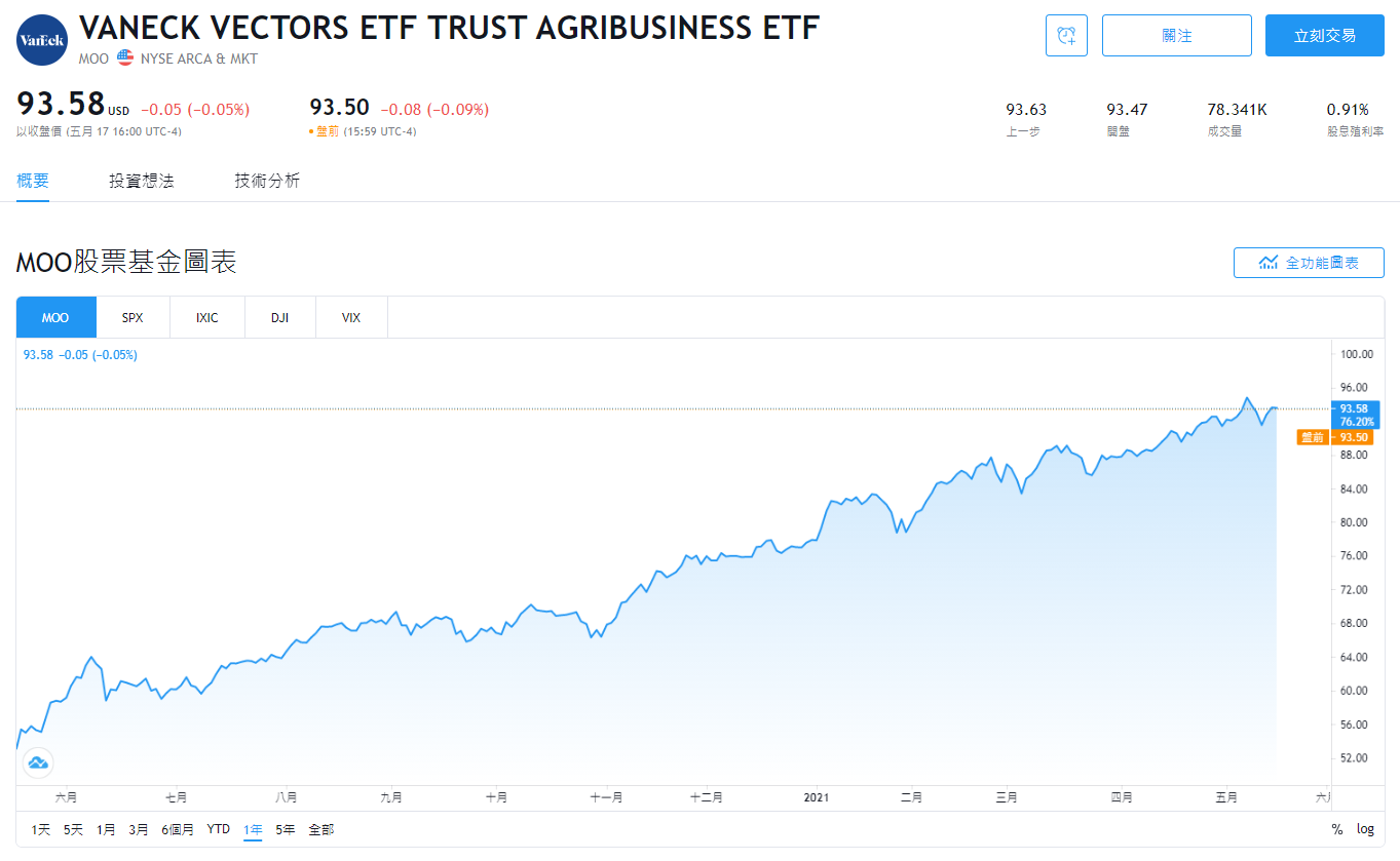 美股MOO，MOO stock，MOO ETF，MOO成分股，MOO持股，MOO股價，MOO配息