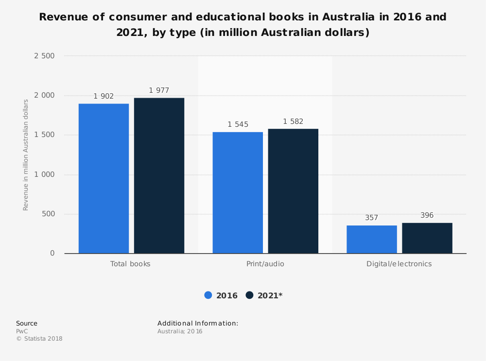 Estadísticas de la industria del libro australiana por tipo de libro