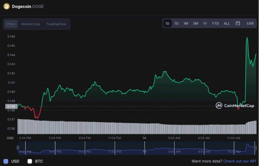 กราฟราคาเหรียญ Dogecoin (DOGE) จาก CoinMarketCap