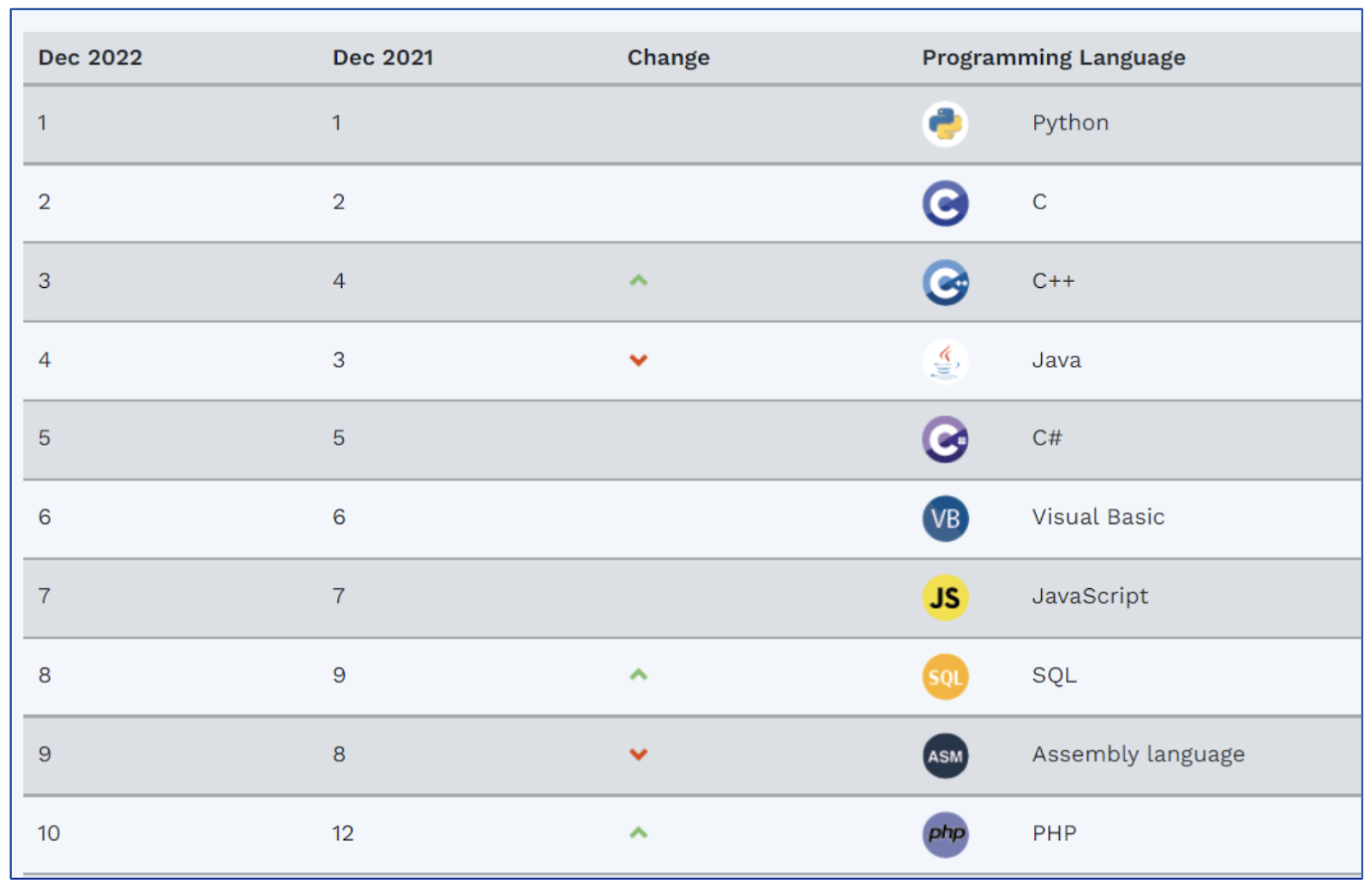 IT-тренды 2023: языки программирования